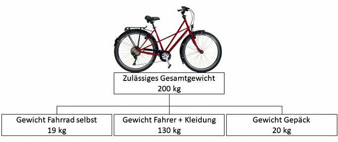 Was Ist Das Gewicht Von Fahrrädern?